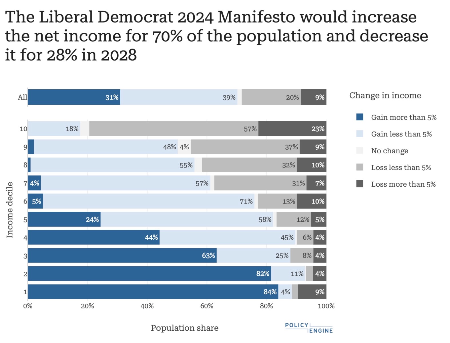 The Liberal Democrat Manifesto | PolicyEngine UK
